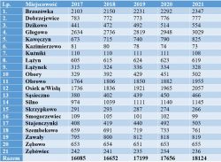 ludnosc_Obrowo_2016_2021