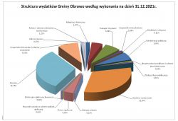 struktura wydatków 2021