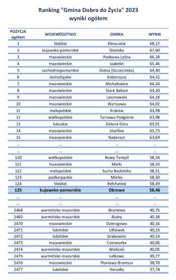 Ranking „Gmina Dobra do Życia” 2023 wyniki ogółem