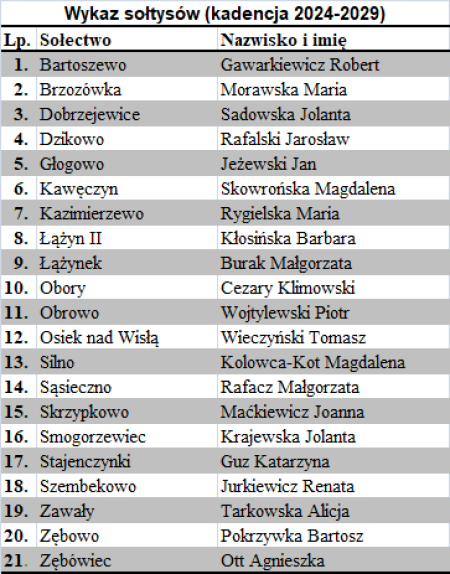 Wykaz sołtysów w kadencji (2024-2029)