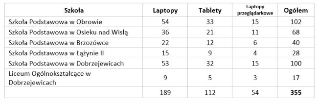 Nowe wyposażenie gminnych placówek