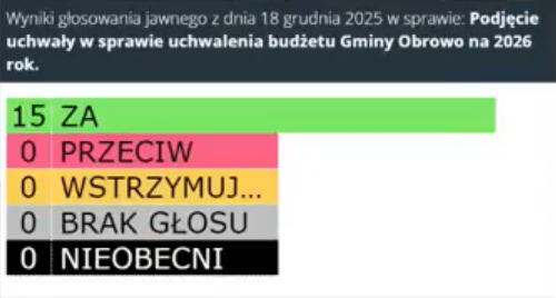Wyniki głosowania z dnia 18 grudnia 2025 roku