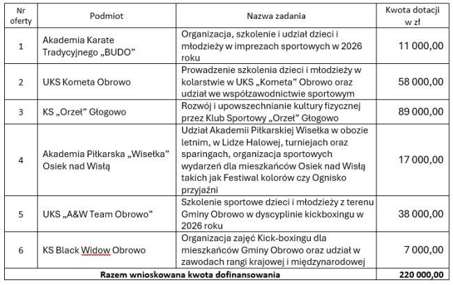 6 ofert od klubów sportowych i stowarzyszeń