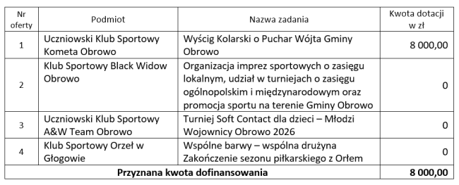 Przyznana kwota dofinansowania
