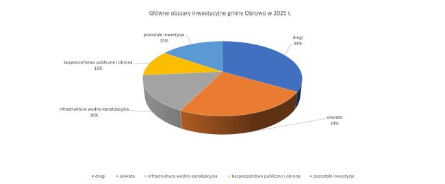 Główne obszary inwestycyjne gminy Obrowo w 2025 roku