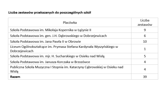 Liczba zestawów przekazanych do poszczególnych szkół