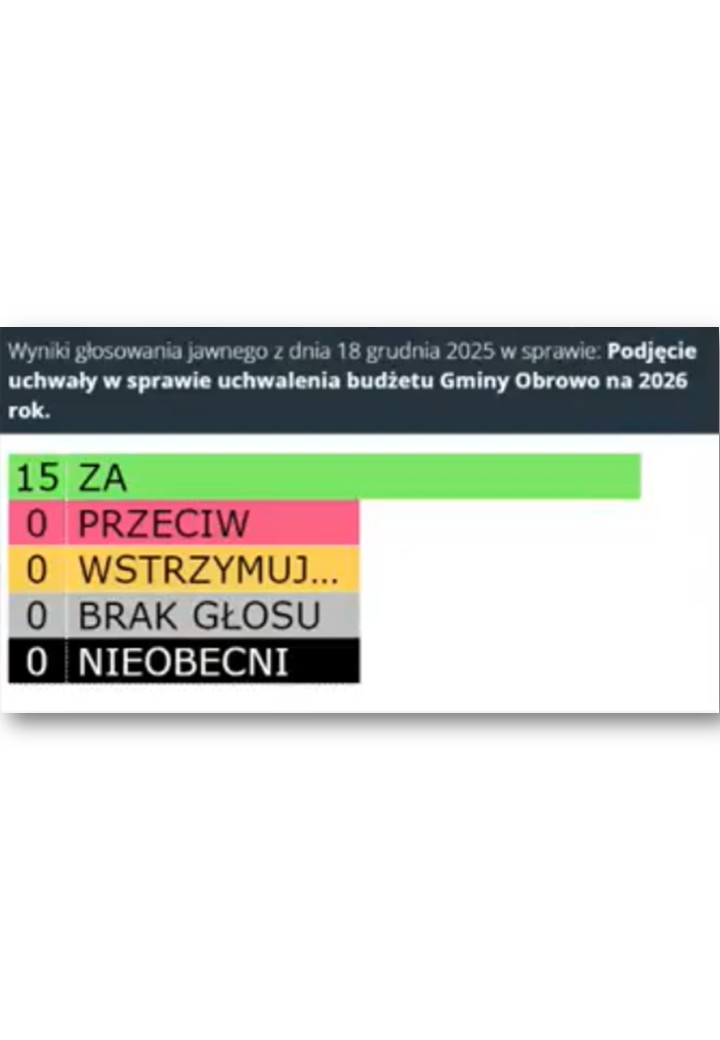 Rada Gminy Obrowo przyjęła budżet na 2026 rok